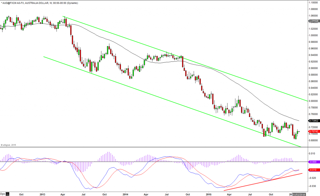 weekly AUD